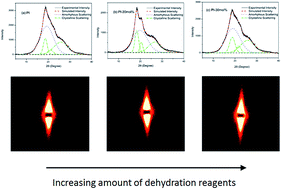 Graphical abstract: Effect of pre-imidization on the structures and properties of polyimide fibers