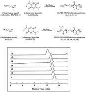Graphical abstract: Synthesis and properties of novel diisopropyl-functionalized polyglycolide–PEG copolymers