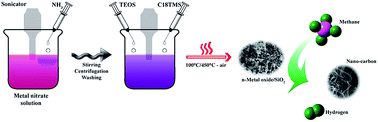 Graphical abstract: Probing the differential methane decomposition behaviors of n-Ni/SiO2, n-Fe/SiO2 and n-Co/SiO2 catalysts prepared by co-precipitation cum modified Stöber method