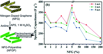 Graphical abstract: Hybrid composite of nitrogen functionalized graphene–polyaniline electrode for high performance supercapacitor