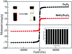 Graphical abstract: Deep oxidative desulfurization of model oil catalyzed by magnetic MoO3/Fe3O4