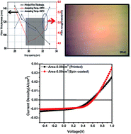 Graphical abstract: Understanding the formation of PEDOT:PSS films by ink-jet printing for organic solar cell applications