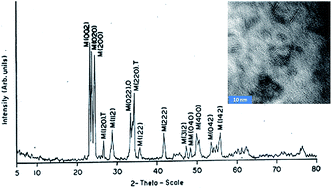 Graphical abstract: Mechanism of enhancement in NH3 sensing for surface functionalized WO3 film