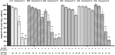 Graphical abstract: Effects of synthetic chalcone derivatives on oxidised palmitoyl arachidonoyl phosphorylcholine-induced proinflammatory chemokines production