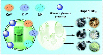 Graphical abstract: A facile and general synthesis strategy to doped TiO2 nanoaggregates with a mesoporous structure and comparable property