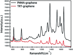Graphical abstract: A case study: effect of defects in CVD-grown graphene on graphene enhanced Raman spectroscopy