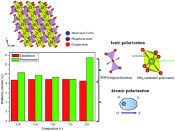 Graphical abstract: Correlation between the chromaticity, dielectric properties and structure of the binary metal pyrophosphates, Cu(2−x)ZnxP2O7