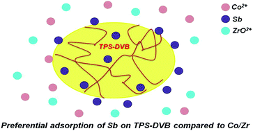 Graphical abstract: Experimental and DFT studies for selective separation of Sb(iii) and Sb(v) from mixtures with Zr(iv)/Co(ii) using thiourea grafted polystyrene adsorbent