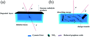 Graphical abstract: Improvement of the resistance performance of carbon/cyanate ester composites during vacuum electron radiation by reduced graphene oxide modified TiO2