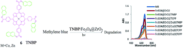 Graphical abstract: Synthesis of 5,10,15,20-tetrakis[4-(naphthalen-2-yloxycarbonyl)phenyl]porphyrin (TNBP) and its complexes with zinc and cobalt and an investigation of the photocatalytic activity of nanoFe3O4@ZrO2–TNBP