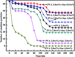 Graphical abstract: Influence of sucrose on the stability of W1/O/W2 double emulsion droplets