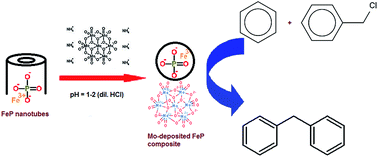 Graphical abstract: Heteropolyacid generated on the surface of iron phosphate nanotubes: structure and catalytic activity studies