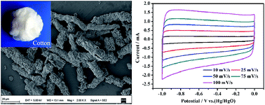 Graphical abstract: Cotton-based porous activated carbon with a large specific surface area as an electrode material for high-performance supercapacitors