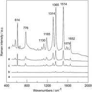 Graphical abstract: Surface-enhanced Raman scattering on a silver film-modified Au nanoparticle-decorated SiO2 mask array