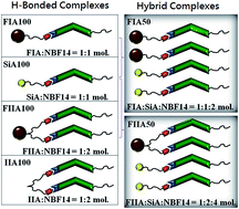 Graphical abstract: Synthesis and study of hybrid hydrogen-bonded bent-core liquid crystal complexes containing C60- and Si-based proton donors