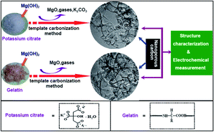 Graphical abstract: Remarkable capacitive enhancement of templated carbon materials by the redox additive electrolyte of p-phenylenediamine