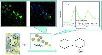 Graphical abstract: Hydrodeoxygenation of phenol as a bio-oil model compound over intimate contact noble metal–Ni2P/SiO2 catalysts