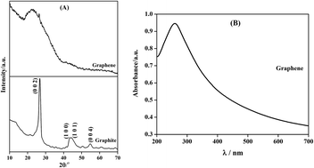 Graphical abstract: Electrochemical behavior of Sn–graphene composite coating