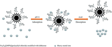 Graphical abstract: Preparation of dithizone grafted poly(allyl chloride) core–shell–shell magnetic composite microspheres for solid-phase extraction of ultra-trace levels of Pb(ii), Cu(ii) and Cr(iii) ions