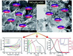 Graphical abstract: Synthesis of mesoporous NiCo2O4–rGO by a solvothermal method for charge storage applications