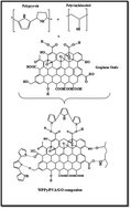 Graphical abstract: Highly dispersible graphene oxide reinforced polypyrrole/polyvinyl alcohol blend nanocomposites with high dielectric constant and low dielectric loss