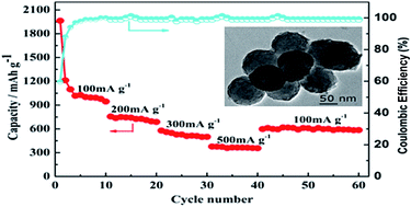 Graphical abstract: SiO2@NiO core–shell nanocomposites as high performance anode materials for lithium-ion batteries