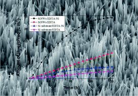 Graphical abstract: Nickel(ii)-ethylenediamine tetraacetic acid sensitized silicon nanowire array: an efficient cocatalyst-free photocatalyst for photocatalytic hydrogen generation under simulated sunlight irradiation