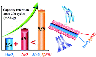 Graphical abstract: Rationally designed hierarchical MnO2@NiO nanostructures for improved lithium ion storage