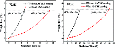 Graphical abstract: Oxidation behavior of plasma-sprayed stabilized zirconia/Al coated polymer matrix composites