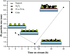 Graphical abstract: Analysis of the catalytic activity induction and deactivation of PtIn/Mg(Al)O catalysts for propane dehydrogenation reaction