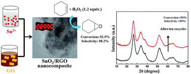 Graphical abstract: Preparation of SnO2/graphene nanocomposite and its application to the catalytic epoxidation of alkenes with H2O2