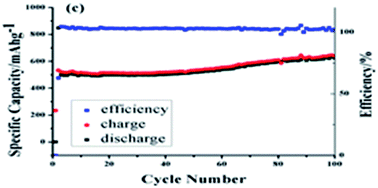 Graphical abstract: Synthesis and lithium storage performance of Co2SiO4 nanoparticles