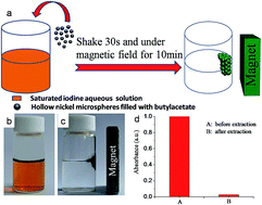 Graphical abstract: Synthesis of conductive magnetic nickel microspheres and their applications in anisotropic conductive film and water treatment