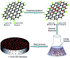 Graphical abstract: Remarkable permeability enhancement of polyethersulfone (PES) ultrafiltration membrane by blending cobalt oxide/graphene oxide nanocomposites