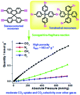 Graphical abstract: Porous organic polymers derived from tetrahedral silicon-centered monomers and a stereocontorted spirobifluorene-based precursor: synthesis, porosity and carbon dioxide sorption
