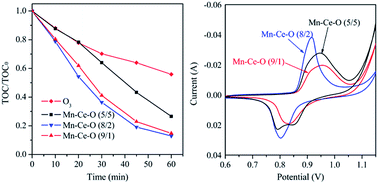 Graphical abstract: Characterization and reactivity of Mn–Ce–O composites for catalytic ozonation of antipyrine
