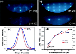 Graphical abstract: Structural, optical and electronic properties of homoepitaxial GaN nanowalls grown on GaN template by laser molecular beam epitaxy