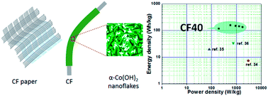 Graphical abstract: Cobalt hydroxide [Co(OH)2] loaded carbon fiber flexible electrode for high performance supercapacitor