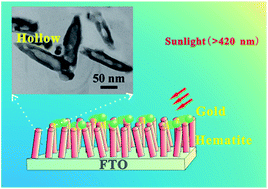 Graphical abstract: Synthesis of photocatalytic hematite nanotube array using a template-free solvothermal approach