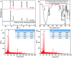 Graphical abstract: One-step synthesis of C–Bi2WO6 crystallites with improved photo-catalytic activities under visible light irradiation