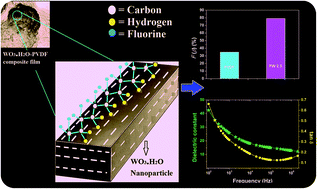 Graphical abstract: Improvement of electroactive β phase nucleation and dielectric properties of WO3·H2O nanoparticle loaded poly(vinylidene fluoride) thin films