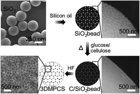 Graphical abstract: Semi-carbonized nanostructures of carbohydrate for highly efficient photocatalysts