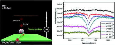 Graphical abstract: Manipulation and precise control of colloidal microsphere resonators coupled to a non-planar waveguide