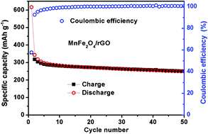 Graphical abstract: A high capacity MnFe2O4/rGO nanocomposite for Li and Na-ion battery applications