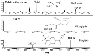 Graphical abstract: Novel contribution to the simultaneous analysis of certain hypoglycemic drugs in the presence of their impurities and degradation products utilizing UPLC-MS/MS