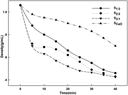 Graphical abstract: Drying behavior and thermo-gravimetrical kinetic analysis of foam-pretreated sewage sludge