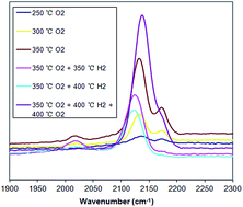 Graphical abstract: Synthesis of MCF-supported AuCo nanoparticle catalysts and the catalytic performance for the CO oxidation reaction