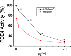 Graphical abstract: A novel triazine-aryl-bis-indole derivative inhibits both phosphodiesterase IV and expression of cell adhesion molecules