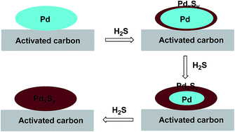 Graphical abstract: Preparation of supported core–shell structured Pd@PdxSy/C catalysts for use in selective reductive alkylation reaction