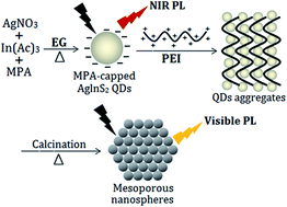 Graphical abstract: Retracted Article: Facile fabrication of water-dispersible AgInS2 quantum dots and mesoporous AgInS2 nanospheres with visible photoluminescence